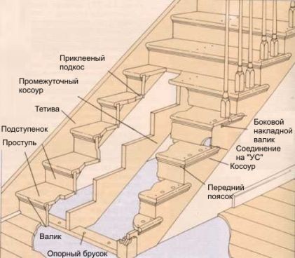 Деревянные лестницы, изготовление деревянных лестниц